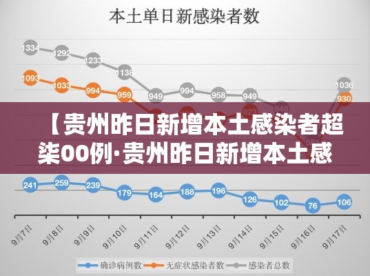 【贵州昨日新增本土感染者超柒00例·贵州昨日新增本土感染者超柒00例了吗】