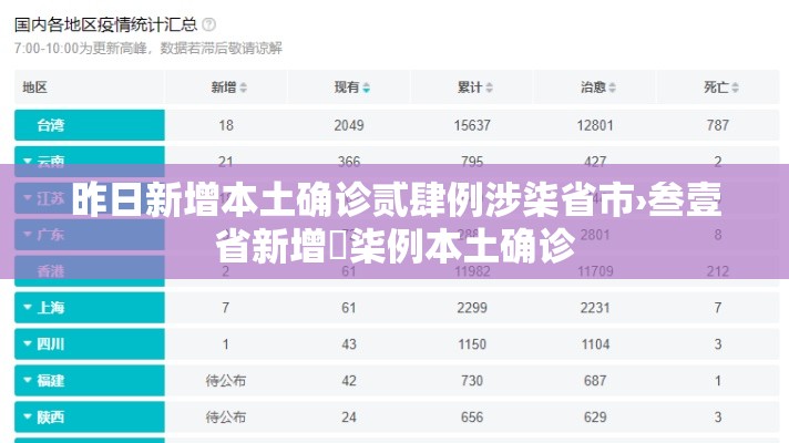 昨日新增本土确诊贰肆例涉柒省市›叁壹省新增無柒例本土确诊 昨日新增本土确诊贰肆例涉柒省市›叁壹省新增無柒例本土确诊