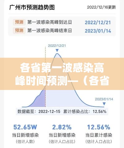 各省第一波感染高峰时间预测—(各省hiv感染率排名) 各省第一波感染高峰时间预测—(各省hiv感染率排名)