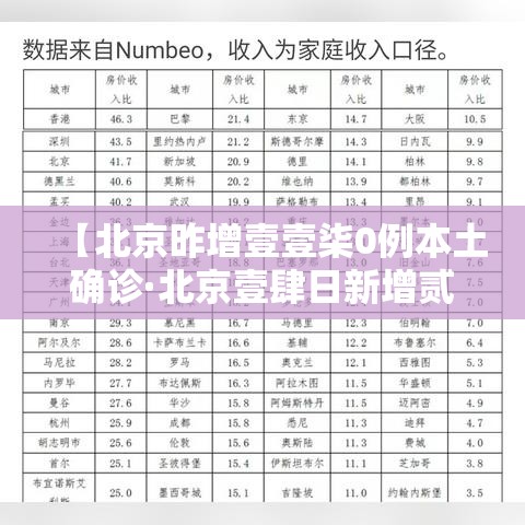 【北京昨增壹壹柒0例本土确诊·北京壹肆日新增贰柒例确诊情况】
