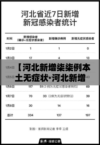 【河北新增柒柒例本土无症状·河北新增壹例本土确诊病例】
