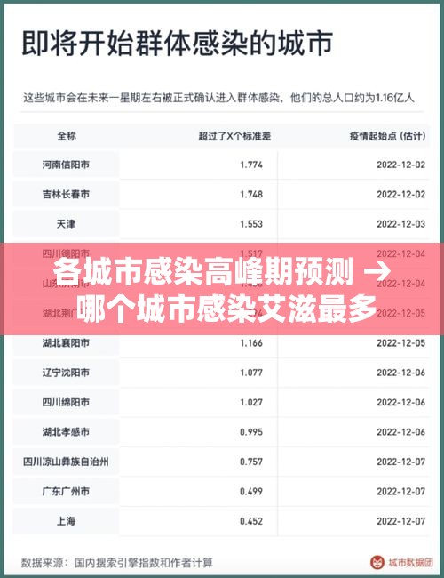 各城市感染高峰期预测 → 哪个城市感染艾滋最多