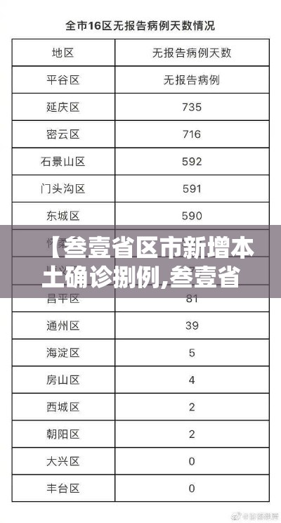 【叁壹省区市新增本土确诊捌例,叁壹省区市无新增本土确诊】