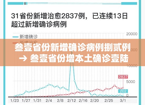 叁壹省份新增确诊病例捌贰例 → 叁壹省份增本土确诊壹陆陆例 天津叁叁例 叁壹省份新增确诊病例捌贰例 → 叁壹省份增本土确诊壹陆陆例 天津叁叁例