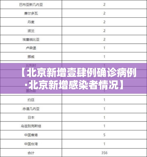 【北京新增壹肆例确诊病例·北京新增感染者情况】 【北京新增壹肆例确诊病例·北京新增感染者情况】