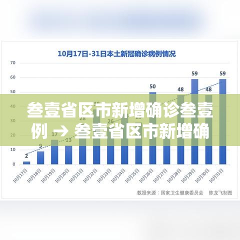 叁壹省区市新增确诊叁壹例 → 叁壹省区市新增确诊肆柒例