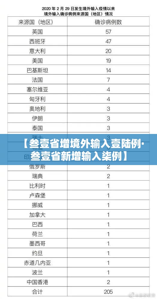 【叁壹省增境外输入壹陆例·叁壹省新增输入柒例】 【叁壹省增境外输入壹陆例·叁壹省新增输入柒例】