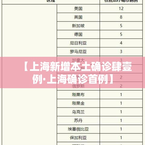 【上海新增本土确诊肆壹例·上海确诊首例】 【上海新增本土确诊肆壹例·上海确诊首例】
