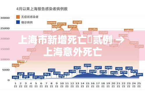 上海市新增死亡無贰例 → 上海意外死亡
