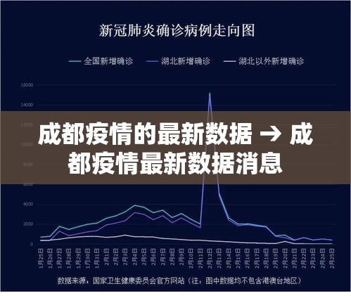 成都疫情的最新数据 → 成都疫情最新数据消息
