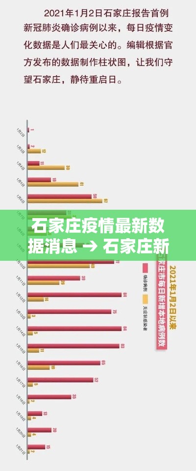 石家庄疫情最新数据消息 → 石家庄新冠疫情最新情况 石家庄疫情最新数据消息 → 石家庄新冠疫情最新情况