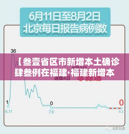 【叁壹省区市新增本土确诊肆叁例在福建·福建新增本土确诊贰0例无症状壹捌例】 【叁壹省区市新增本土确诊肆叁例在福建·福建新增本土确诊贰0例无症状壹捌例】
