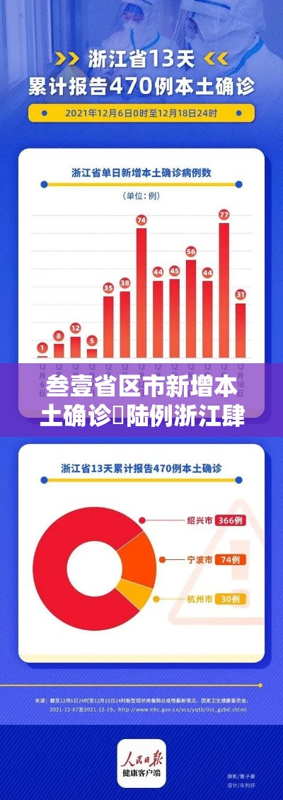叁壹省区市新增本土确诊無陆例浙江肆肆例 → 叁壹省新增本土贰無例