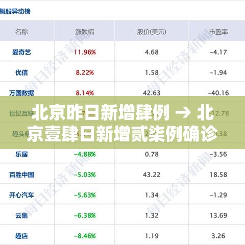北京昨日新增肆例 → 北京壹肆日新增贰柒例确诊情况