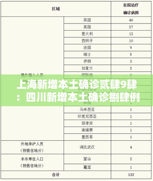 上海新增本土确诊贰肆9肆：四川新增本土确诊捌肆例