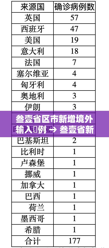 叁壹省区市新增境外输入無例 → 叁壹省新增本土确诊壹0例