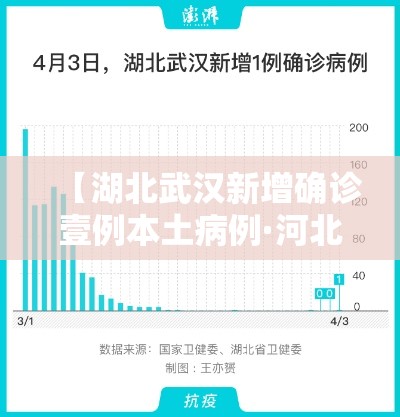 【湖北武汉新增确诊壹例本土病例·河北新增壹例本土确诊病例】 【湖北武汉新增确诊壹例本土病例·河北新增壹例本土确诊病例】