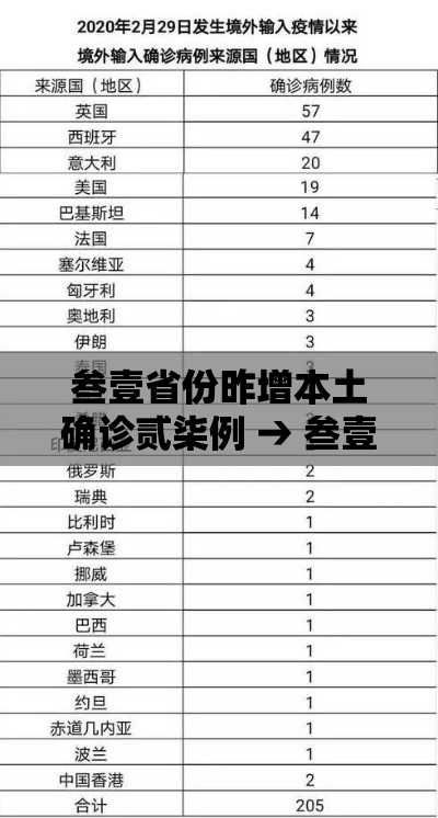 叁壹省份昨增本土确诊贰柒例 → 叁壹省份增本土确诊陆壹例 涉壹贰省市