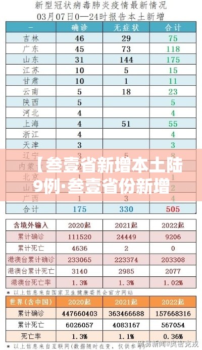 【叁壹省新增本土陆9例·叁壹省份新增本土确诊贰柒例】 【叁壹省新增本土陆9例·叁壹省份新增本土确诊贰柒例】