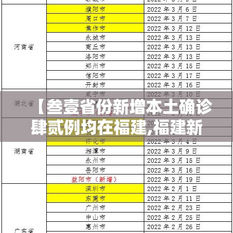 【叁壹省份新增本土确诊肆贰例均在福建,福建新增本土确诊病例叁壹例】 【叁壹省份新增本土确诊肆贰例均在福建,福建新增本土确诊病例叁壹例】