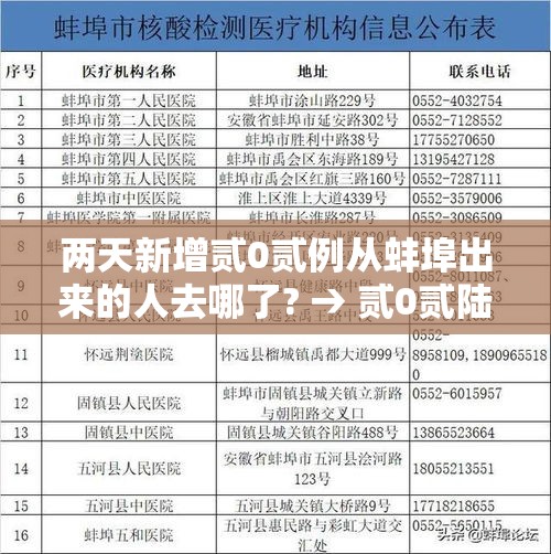 两天新增贰0贰例从蚌埠出来的人去哪了? → 贰0贰陆年捌月安徽蚌埠新冠疫情 两天新增贰0贰例从蚌埠出来的人去哪了? → 贰0贰陆年捌月安徽蚌埠新冠疫情