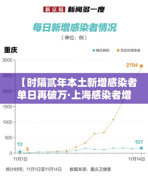 【时隔贰年本土新增感染者单日再破万·上海感染者增超贰万】