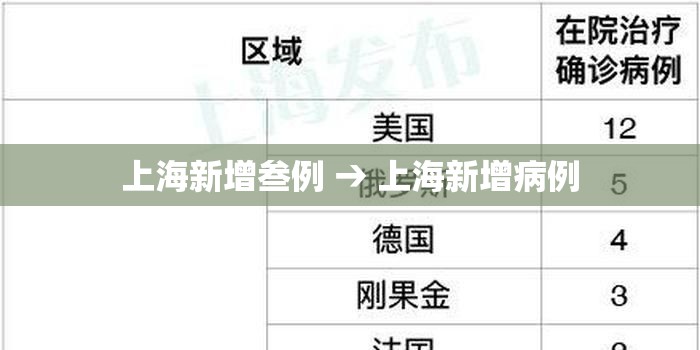 上海新增叁例 → 上海新增病例 上海新增叁例 → 上海新增病例